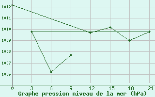 Courbe de la pression atmosphrique pour Malaybalay