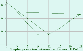 Courbe de la pression atmosphrique pour Nyda