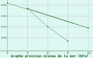 Courbe de la pression atmosphrique pour Mengjin