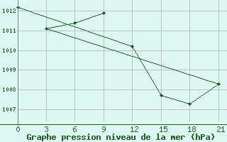 Courbe de la pression atmosphrique pour In Salah