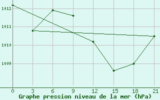 Courbe de la pression atmosphrique pour In Salah