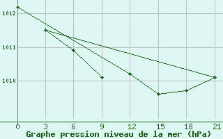 Courbe de la pression atmosphrique pour Ust-Hajrjuzovo