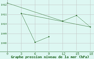 Courbe de la pression atmosphrique pour Labuha / Taliabu