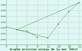 Courbe de la pression atmosphrique pour Cernyj Jar