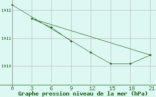 Courbe de la pression atmosphrique pour Sortland