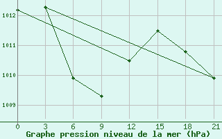 Courbe de la pression atmosphrique pour Surabaya / Perak