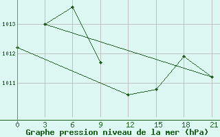 Courbe de la pression atmosphrique pour Usak Meydan