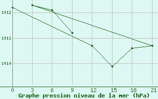 Courbe de la pression atmosphrique pour Orel