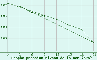 Courbe de la pression atmosphrique pour Oktjabr