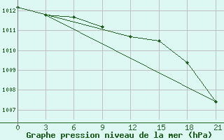 Courbe de la pression atmosphrique pour Kudymkar