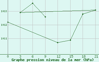 Courbe de la pression atmosphrique pour Kahramanmaras