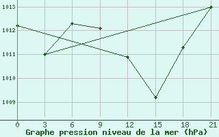 Courbe de la pression atmosphrique pour Mascara-Ghriss