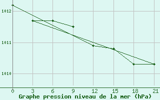 Courbe de la pression atmosphrique pour Birzai