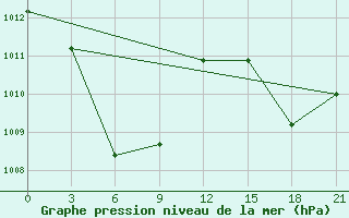 Courbe de la pression atmosphrique pour Amahai