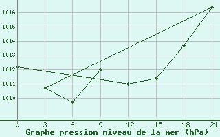 Courbe de la pression atmosphrique pour Alger Port