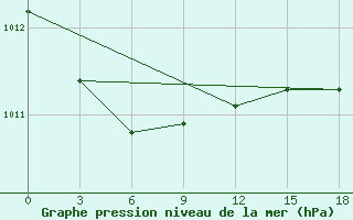 Courbe de la pression atmosphrique pour Ostrov Golomjannyj