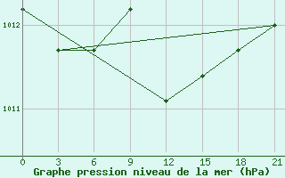 Courbe de la pression atmosphrique pour Kasteli Airport