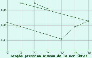 Courbe de la pression atmosphrique pour Makko