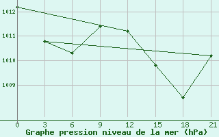 Courbe de la pression atmosphrique pour Nouakchott