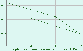 Courbe de la pression atmosphrique pour Kenitra