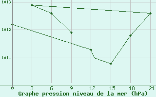 Courbe de la pression atmosphrique pour Uralsk