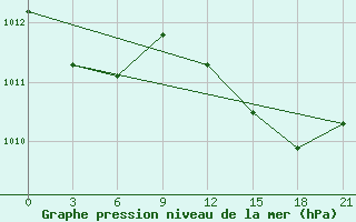 Courbe de la pression atmosphrique pour Civitavecchia