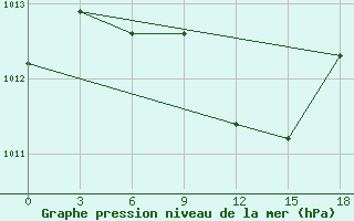 Courbe de la pression atmosphrique pour Serafimovic