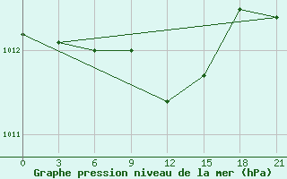 Courbe de la pression atmosphrique pour Orel