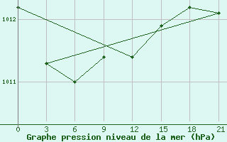 Courbe de la pression atmosphrique pour Vologda