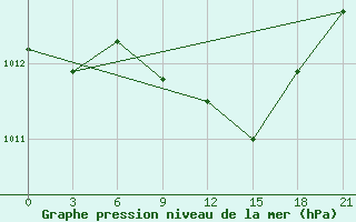 Courbe de la pression atmosphrique pour Komrat