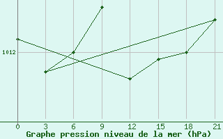 Courbe de la pression atmosphrique pour Naro-Fominsk