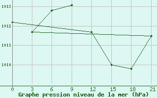 Courbe de la pression atmosphrique pour Kebili