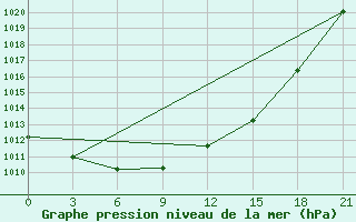 Courbe de la pression atmosphrique pour Kandalaksa