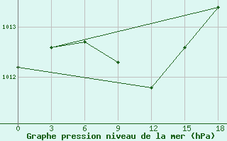 Courbe de la pression atmosphrique pour Lovetch