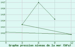 Courbe de la pression atmosphrique pour Dangara