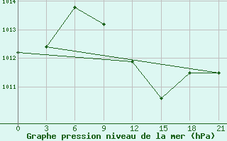 Courbe de la pression atmosphrique pour Tuz