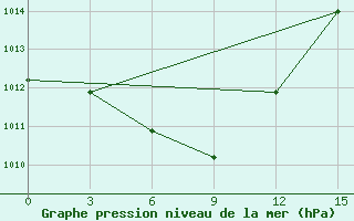 Courbe de la pression atmosphrique pour Pyongyang