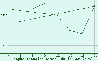 Courbe de la pression atmosphrique pour Dno