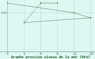 Courbe de la pression atmosphrique pour Pyrgela