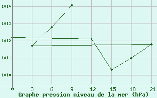 Courbe de la pression atmosphrique pour In Salah