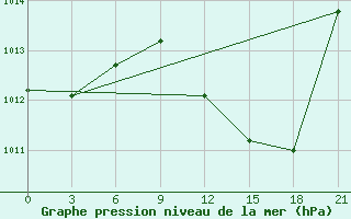 Courbe de la pression atmosphrique pour Beja / B. Aerea