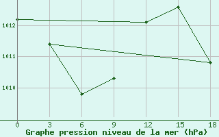 Courbe de la pression atmosphrique pour Borongan