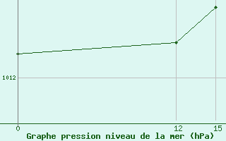 Courbe de la pression atmosphrique pour Choluteca