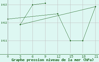 Courbe de la pression atmosphrique pour Kebili