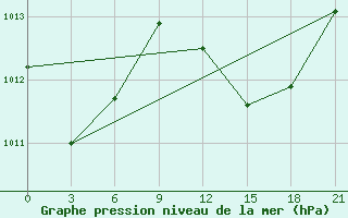 Courbe de la pression atmosphrique pour Gabes