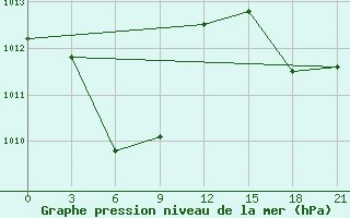 Courbe de la pression atmosphrique pour Virac