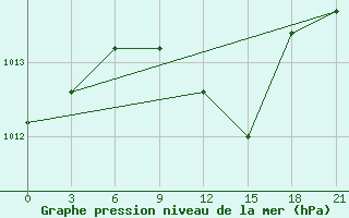 Courbe de la pression atmosphrique pour Shepetivka