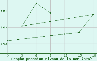 Courbe de la pression atmosphrique pour Yenisehir