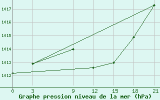 Courbe de la pression atmosphrique pour Lamia