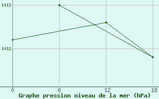 Courbe de la pression atmosphrique pour Padun